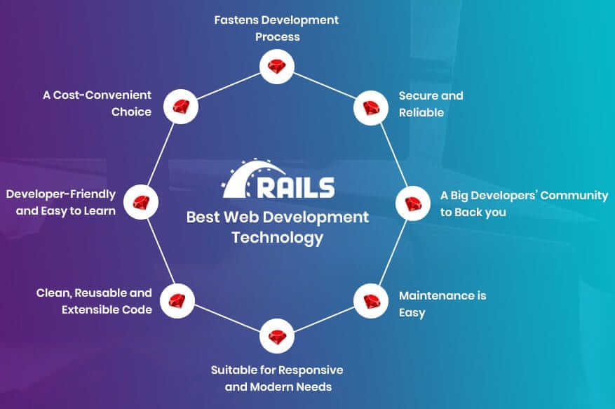 Ruby on Rails